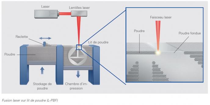 Fabrication additive par fusion laser sur lit de poudre