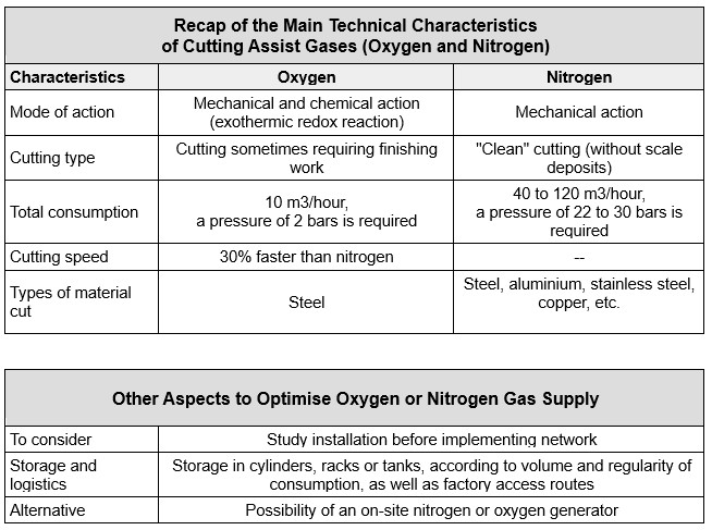 Gas for laser cutting: summary table for choosing the right solution.