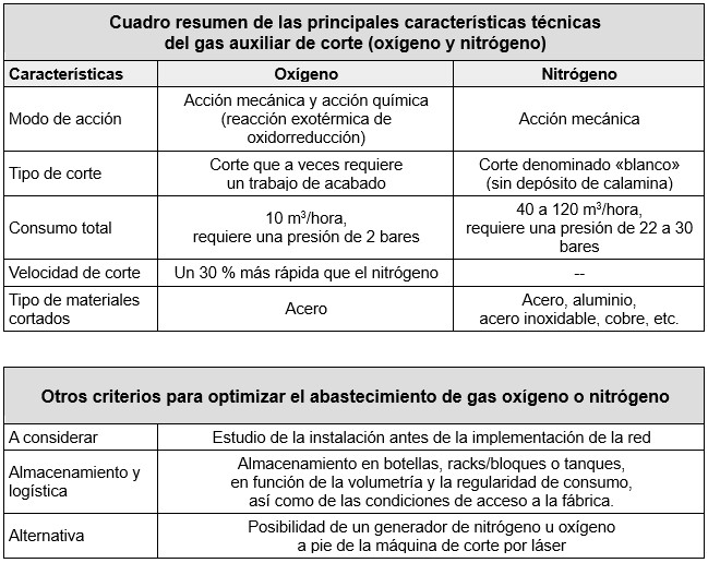 Gas para el corte por láser: tabla resumen para elegir la solución adecuada.