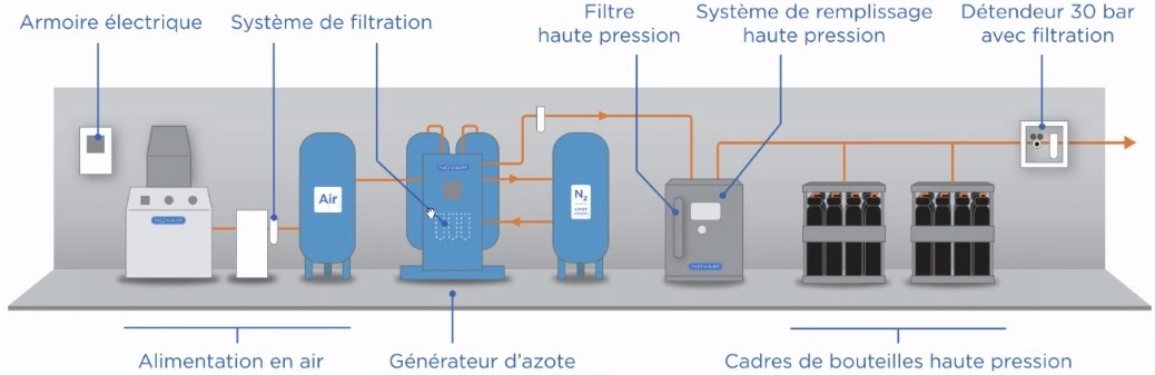 Schéma générateur de gaz azote et oxygène