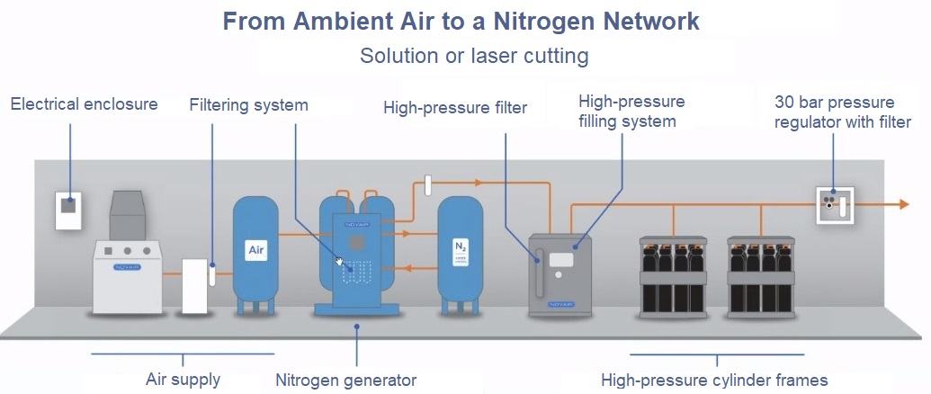 Nitrogen and oxygen gas generator diagram