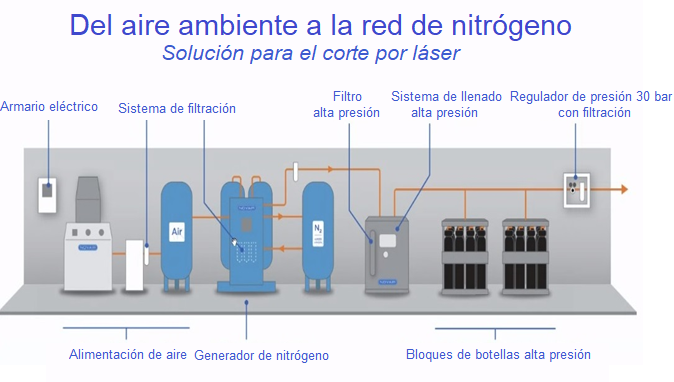 Diagrama del generador de gas nitrógeno y oxígeno